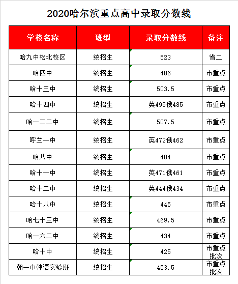 哈尔滨四中录取分数线2020