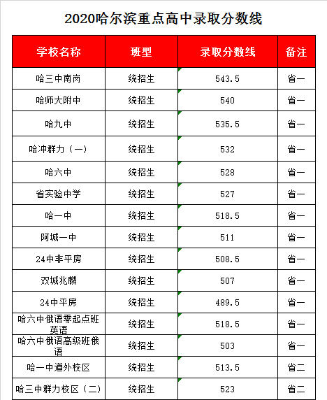 黑龙江省实验中学录取分数线2020