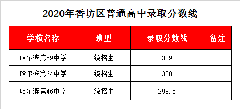 哈尔滨六十四中录取分数线2020