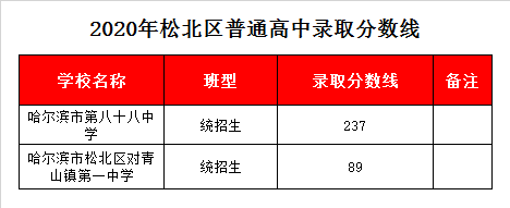 哈尔滨八十八中录取分数线2020