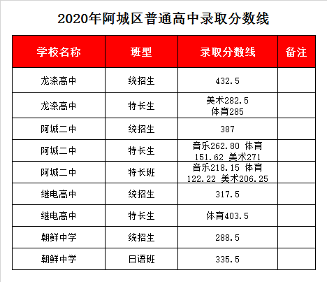 阿城朝鲜中学录取分数线2020