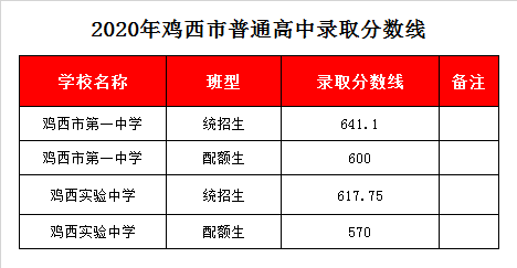 鸡西市实验中学录取分数线2020