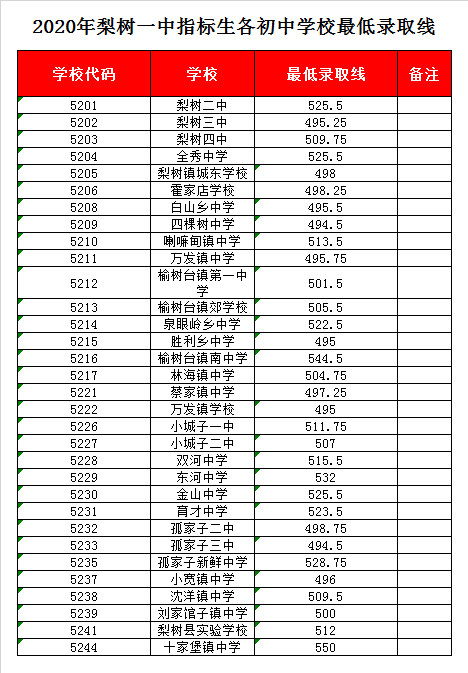 梨树一中录取分数线2020