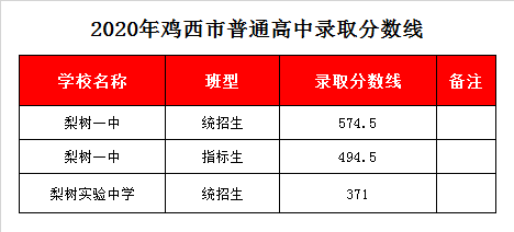 密山一中录取分数线2020