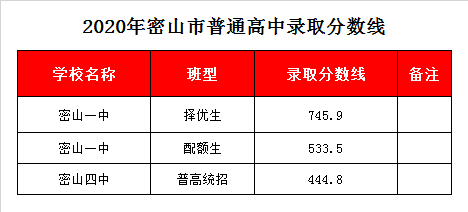 密山一中录取分数线2020