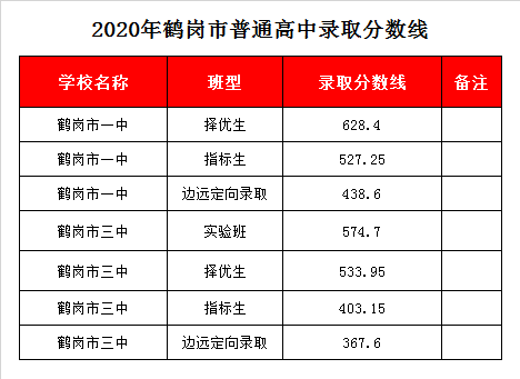 鹤岗三中录取分数线2020