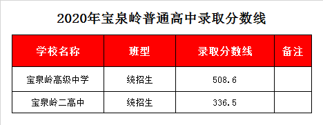 宝泉岭高级中学录取分数线2020