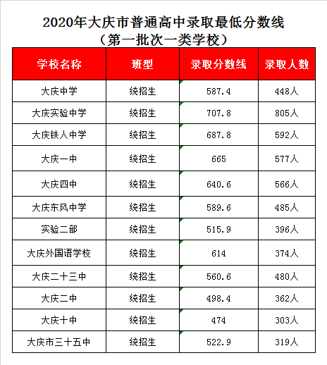 大庆市三十五中录取分数线2020