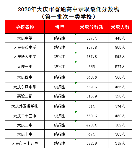 大庆二中录取分数线2020