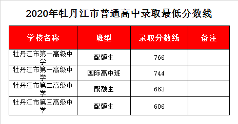 牡丹江三中录取分数线2020