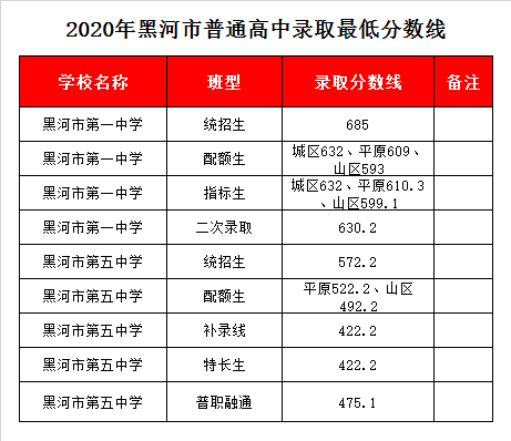 黑河五中录取分数线2020