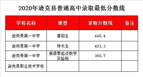 逊克一中录取分数线2020