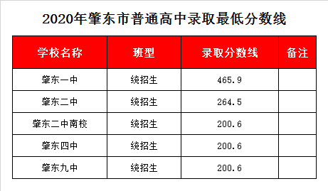 肇东二中录取分数线2020