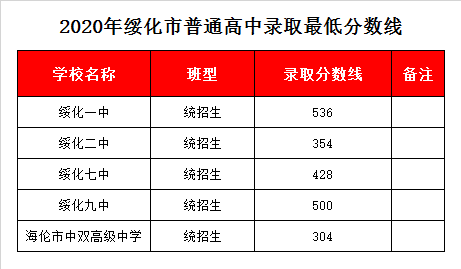 绥化二中录取分数线2020