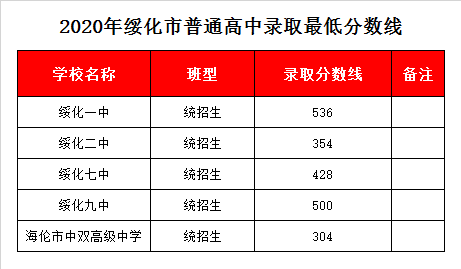 绥化一中录取分数线2020