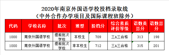 南京外国语学校录取分数线2020
