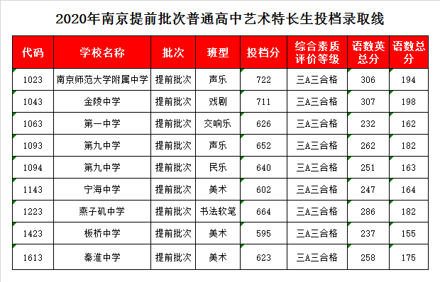 南师大附中录取分数线2020