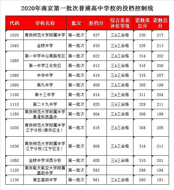 南京一中录取分数线2020