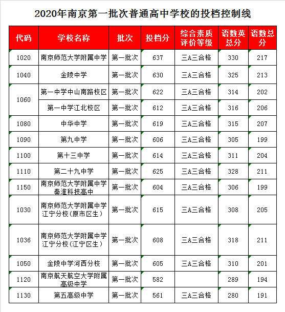 南大附中录取分数线2020