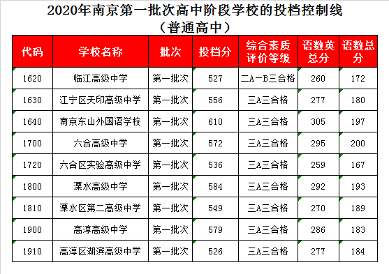 南京高淳高级中学录取分数线2020