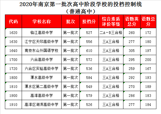 高淳湖滨高级中学录取分数线2020