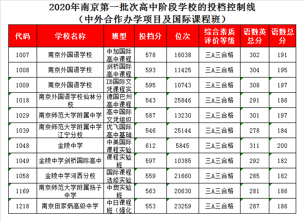 南师大附中录取分数线2020