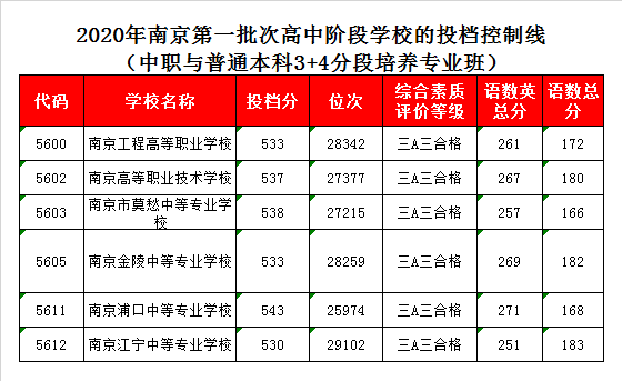 南京工程高等职业学校录取分数线2020