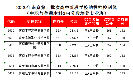 南京江宁中专学校录取分数线2020