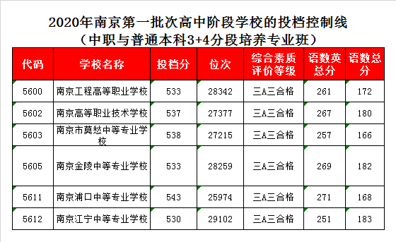 南京金陵中专学校录取分数线2020