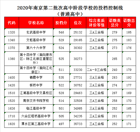 南京程桥高级中学录取分数线2020