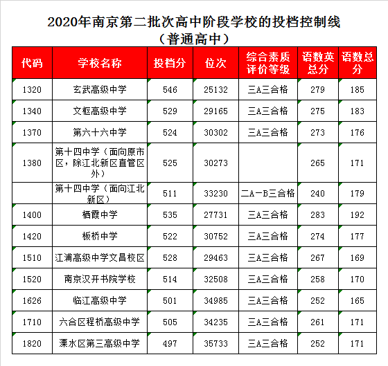 南京十四中录取分数线2020