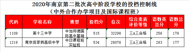 南京十三中录取分数线2020