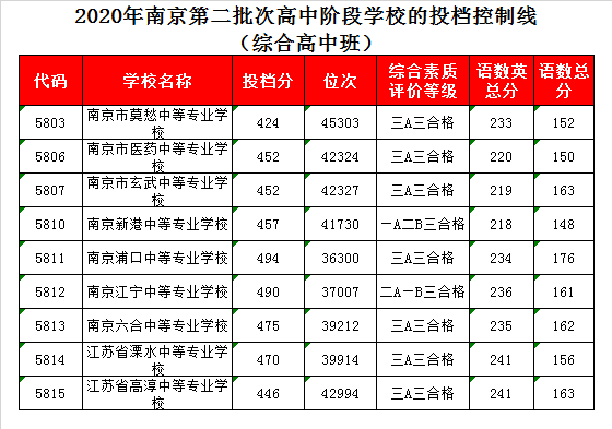 南京新港中专学校录取分数线2020