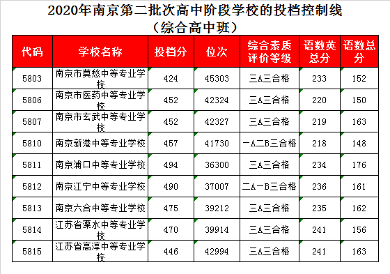 南京医药中专学校录取分数线2020