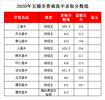 无锡锡东高中录取分数线2020