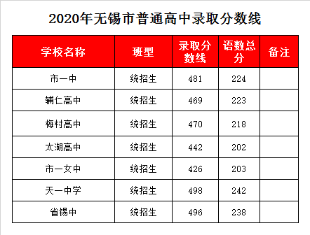 无锡梅村高中录取分数线2020