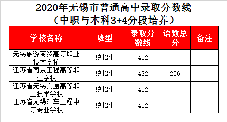 无锡商贸旅游学校录取分数线2020