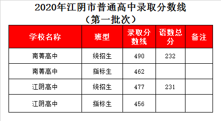 无锡南菁高中录取分数线2020