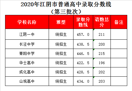 江阴成化高中录取分数线2020