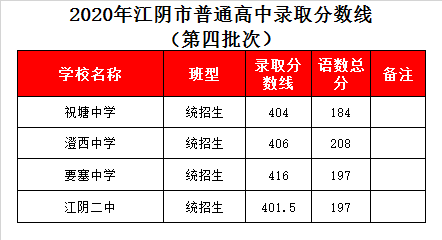 江阴澄西中学录取分数线2020