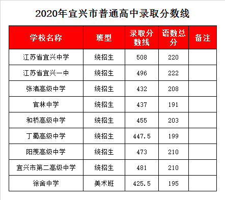 宜兴和桥高级中学录取分数线2020