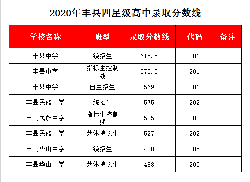 江苏丰县中学录取分数线2020