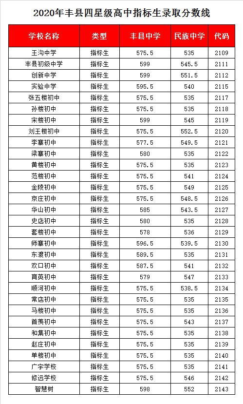 江苏丰县中学录取分数线2020