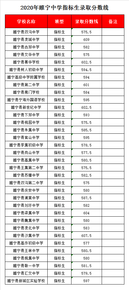 徐州雎宁中学录取分数线2020