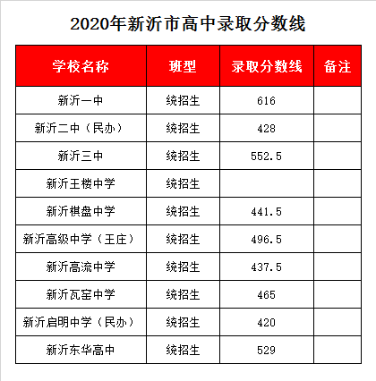 原新沂王庄中学录取分数线2020