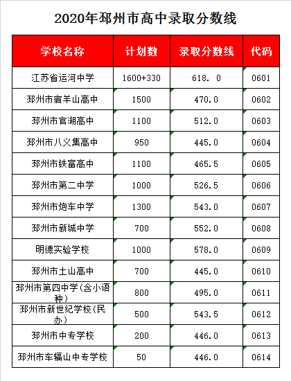 邳州官湖高中录取分数线2020
