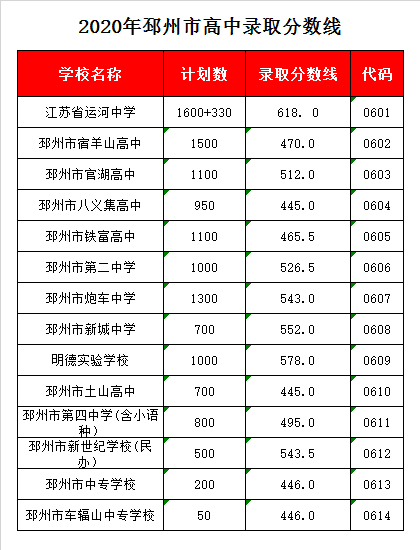 邳州二中录取分数线2020