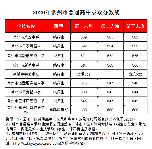 常州二中录取分数线2020