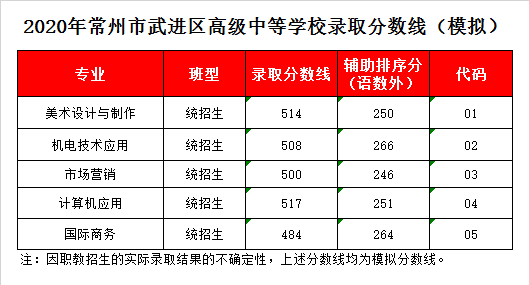 常州市武进区高级中等学校录取分数线2020