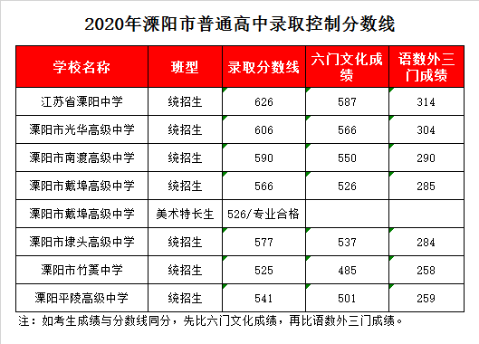 溧阳光华高中录取分数线2020